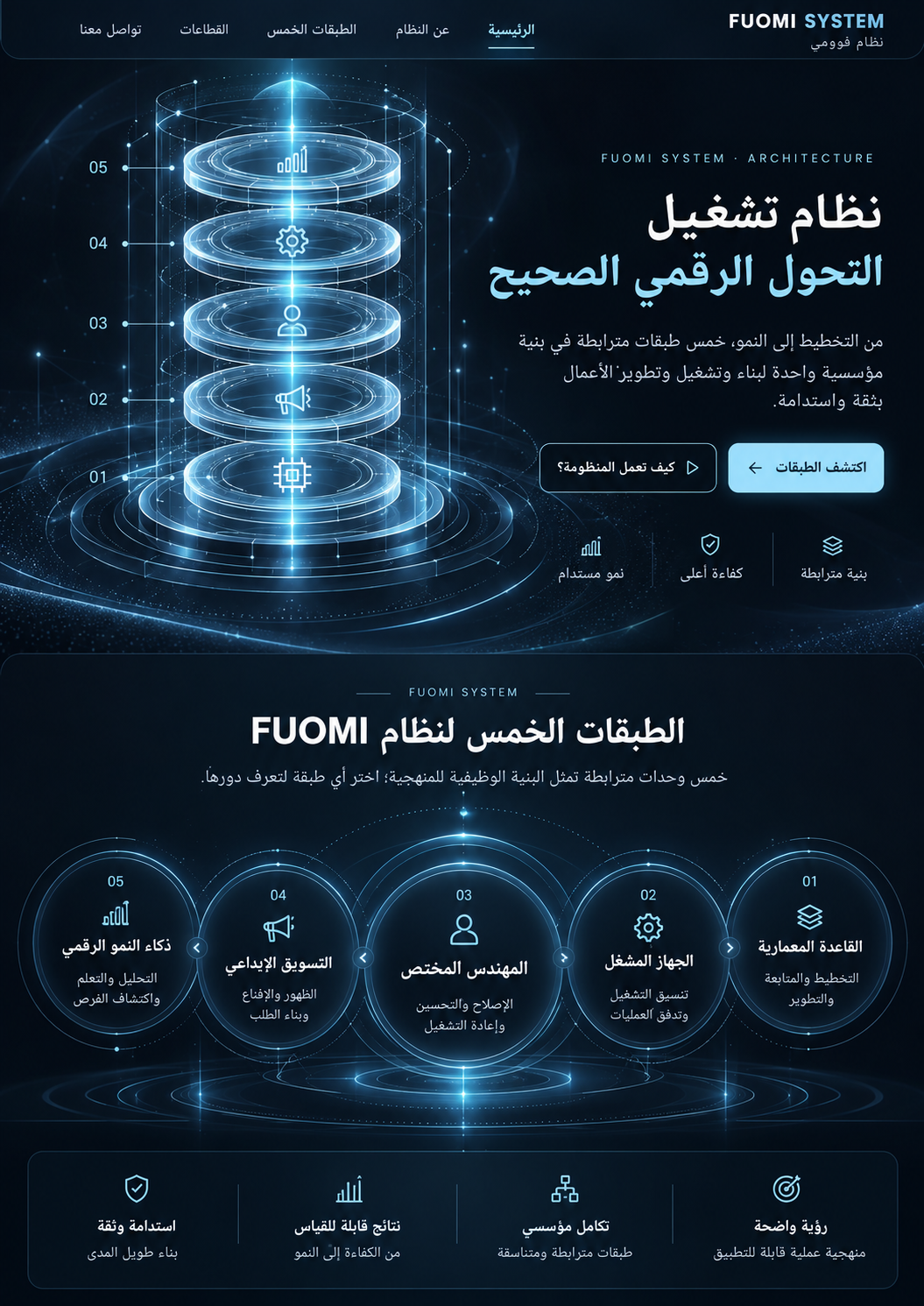 واجهة FUOMI SYSTEM المعتمدة، خمس طبقات دائرية مترابطة